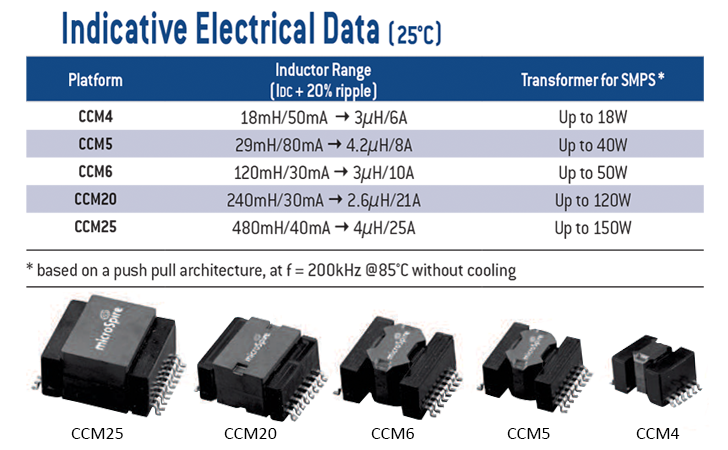 Exxelia Magnetics (Microspire) Chameleon Concept Magnetics CCM Technology in CCM4