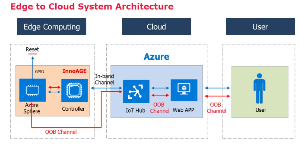 Innodisk InnoAGE SSD with Microsoft Azure Sphere