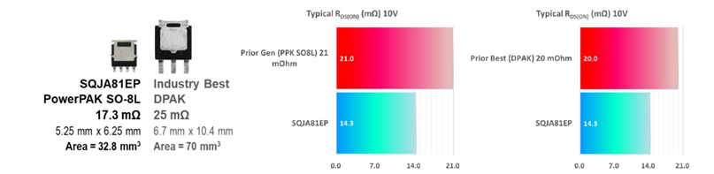 Vishay Siliconix AEC-Q101-qualified SQJA81EP P-Channel -80V TrenchFET MOSFET with Gullwing Leads