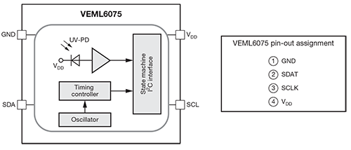 Vishay UVA/UVB VEML6075 UVA/UVB Light Sensor with I²C Interface